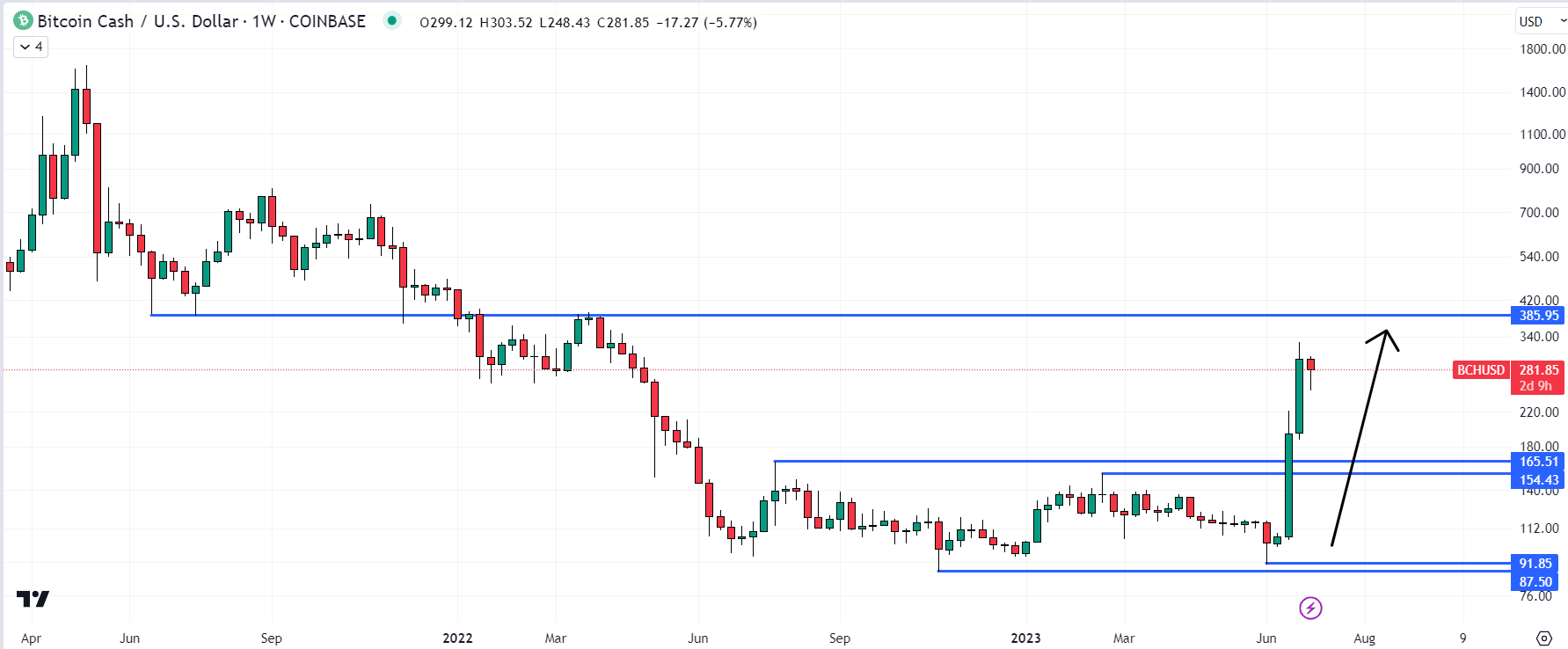 Bitcoin Cash price today, BCH to USD live price, marketcap and chart | CoinMarketCap