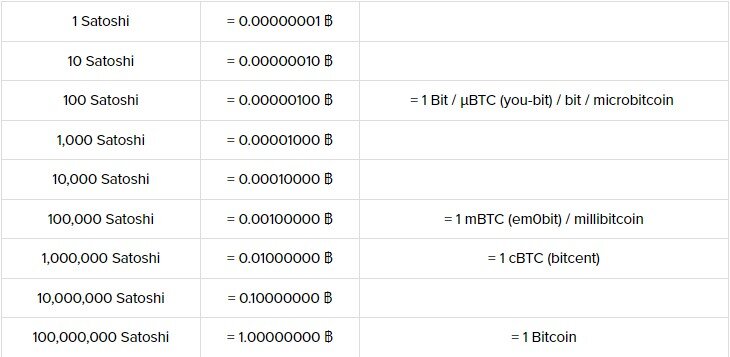 BTC to mBTC (Bitcoin to Milibit) | convert, exchange rate