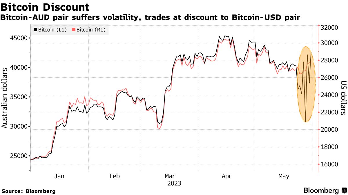 How much is 1 bitcoin btc (BTC) to $ (AUD) according to the foreign exchange rate for today