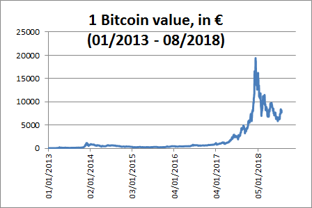 BTC EUR | Chart | Bitcoin - Euro