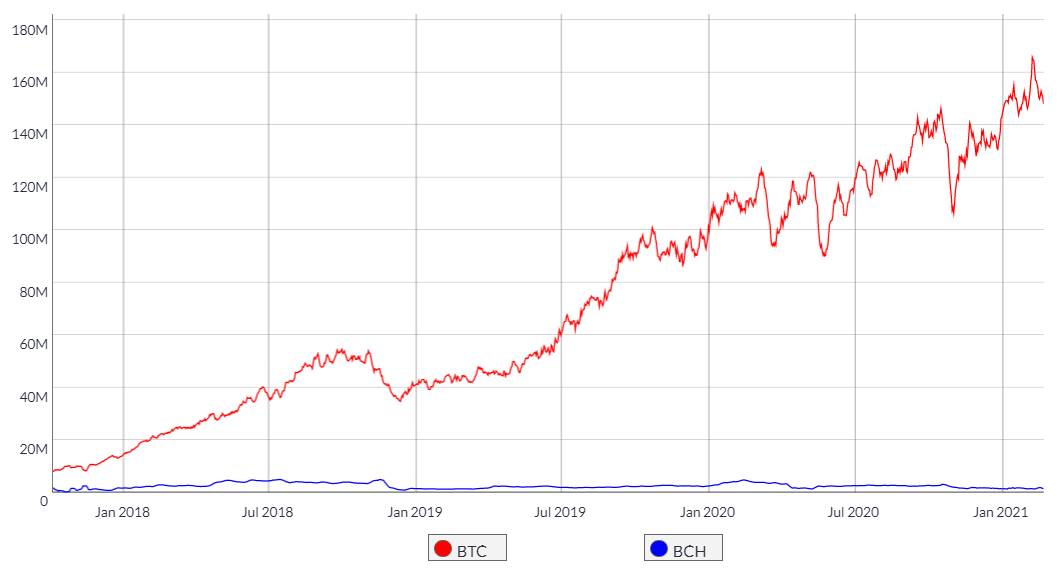 Bitcoin Cash Price Today - BCH Coin Price Chart & Crypto Market Cap