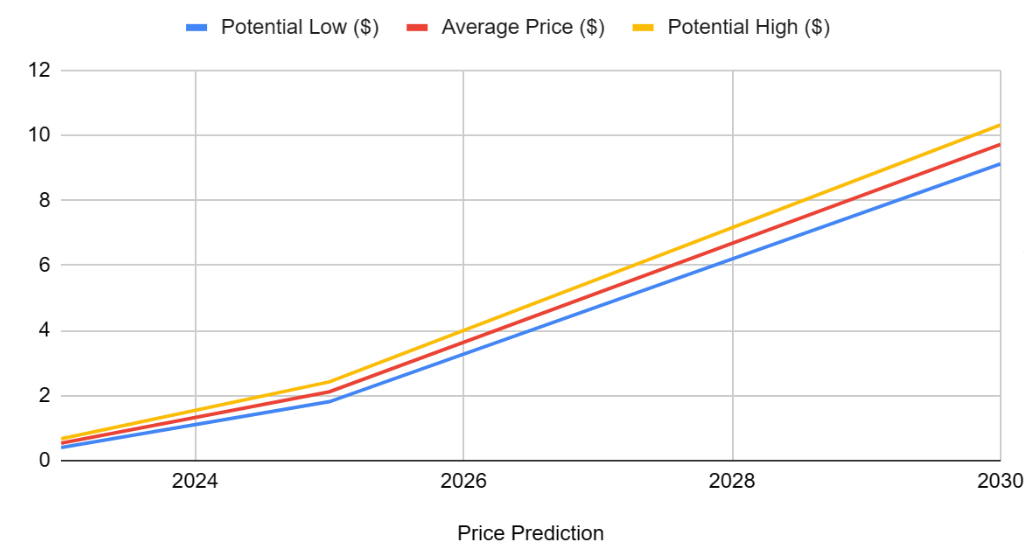 Cardano Price Prediction (ADA) & Forecast - 