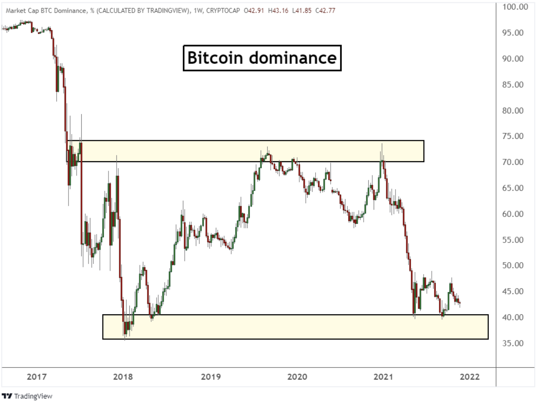 Bitcoin Dominance Chart — BTC.D — TradingView