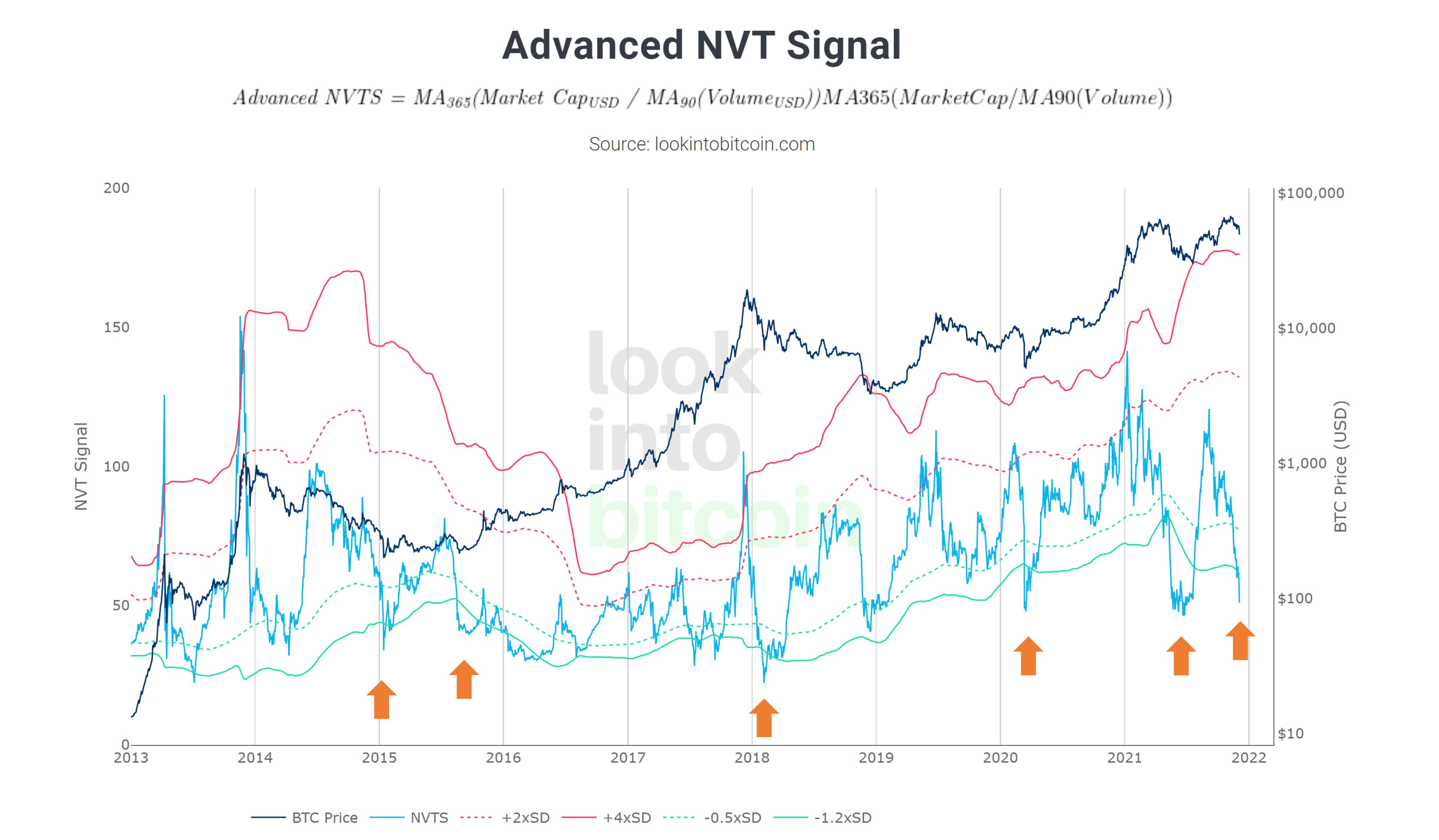 Bitcoin NVT Price : Woobull Charts