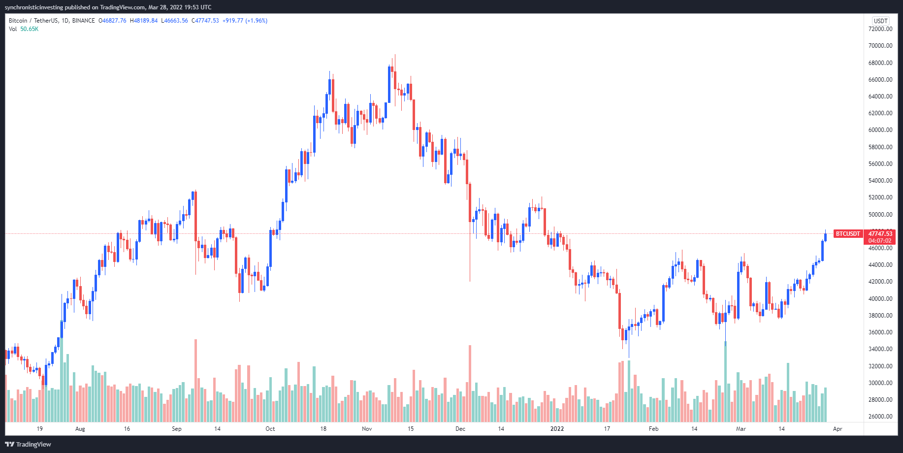 Bitcoin USD (BTC-USD) Price History & Historical Data - Yahoo Finance