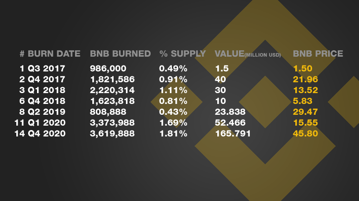 BNBBurn - BNB Real-Time Burn and Auto-Burn Schedule