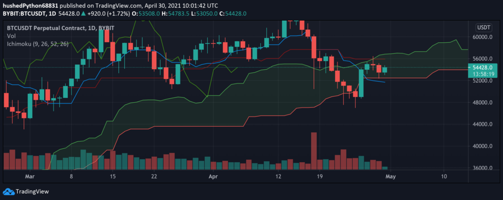 Ichimoku Cloud — TradingView