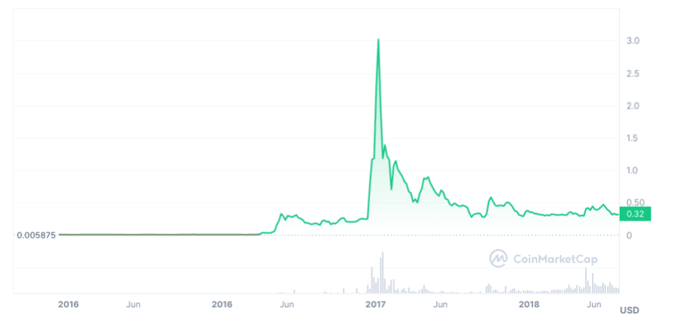 XRP USD | Chart | Ripple - US-Dollar