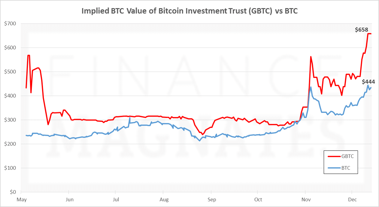 GBTC - Grayscale Bitcoin Trust ETF Price - family-gadgets.ru