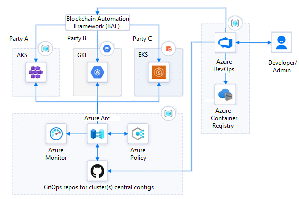 Introduction to blockchain on Azure - Training | Microsoft Learn