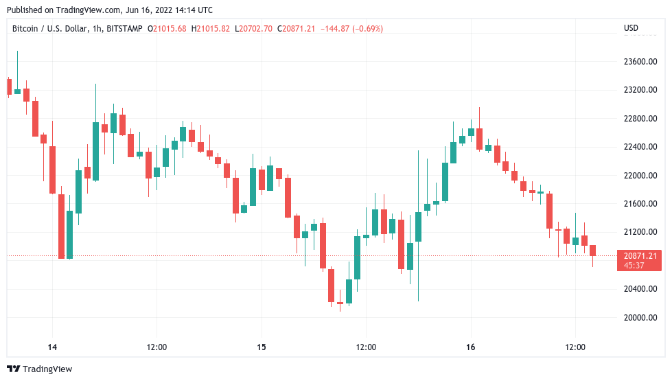 BTC USD — Bitcoin Price and Chart — TradingView — India