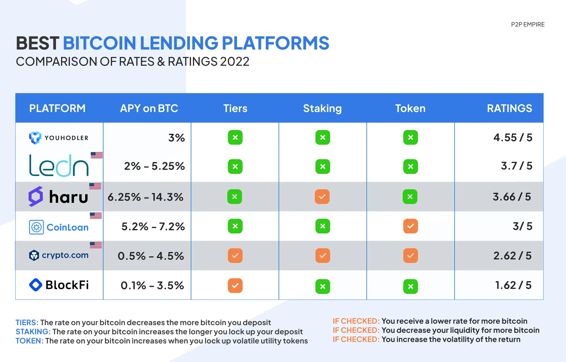 Bitcoin BTC Lending Rates: Compare Best APY | Bitcompare