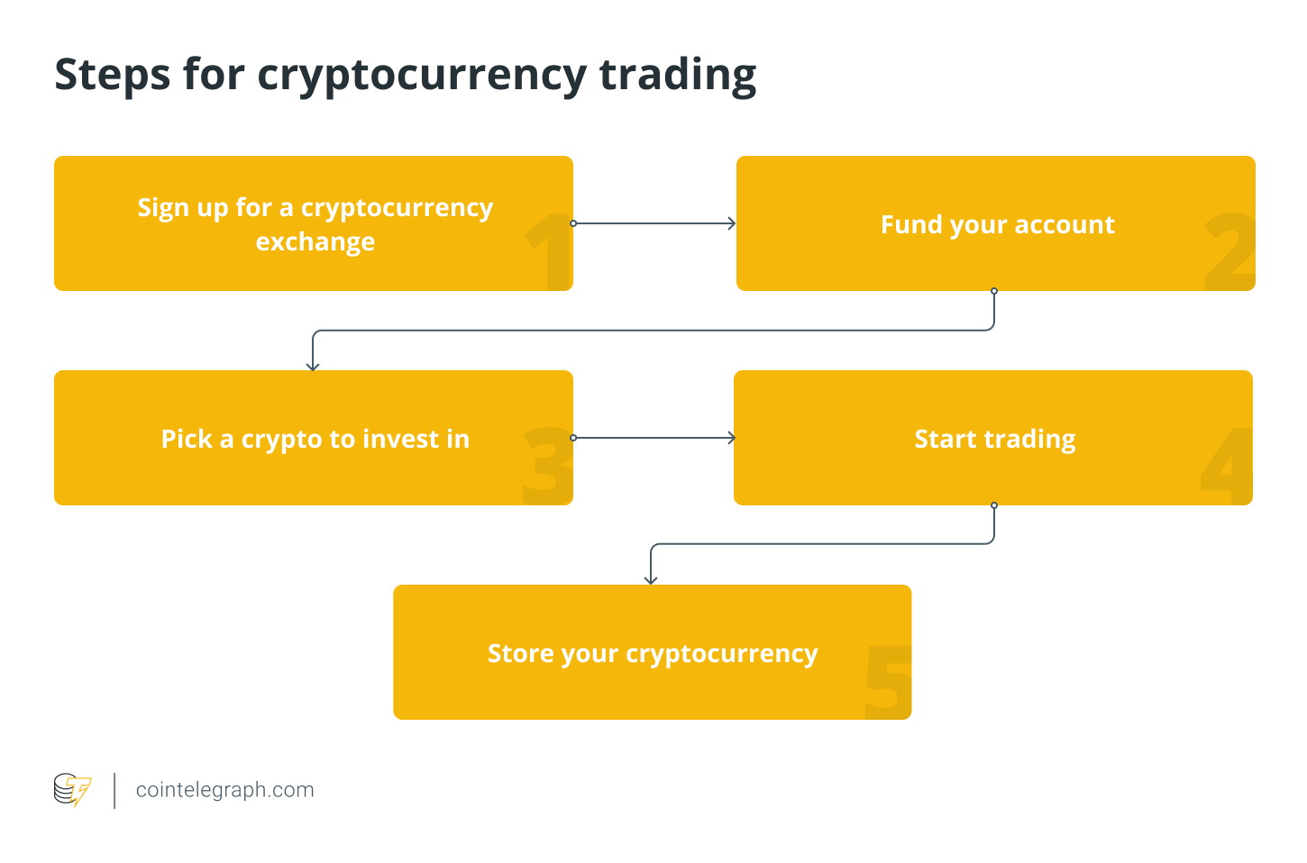 Crypto Trading for Beginners: A Guide | Gemini