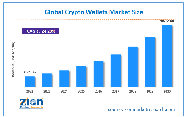 Cryptocurrency Market to be Worth $ Billion by Grand View Research, Inc.