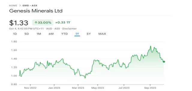 Genesis Minerals (ASX:GMD) Share Price and News - StockTrack