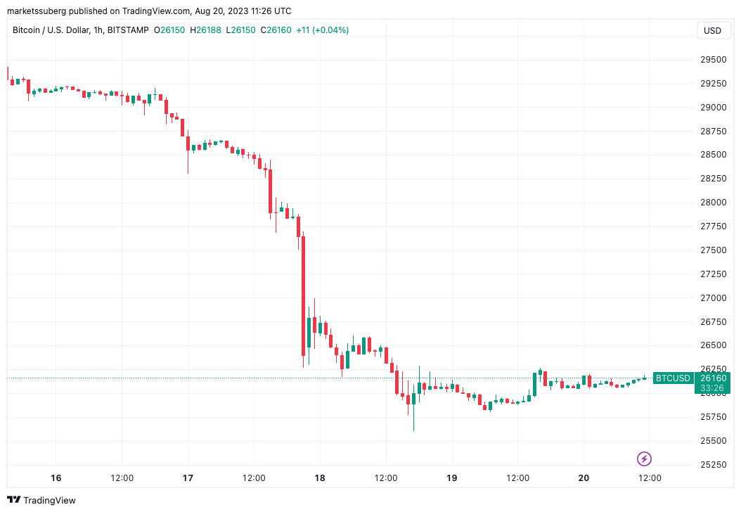 Bitcoin Price | BTC USD | Chart | Bitcoin US-Dollar | Markets Insider