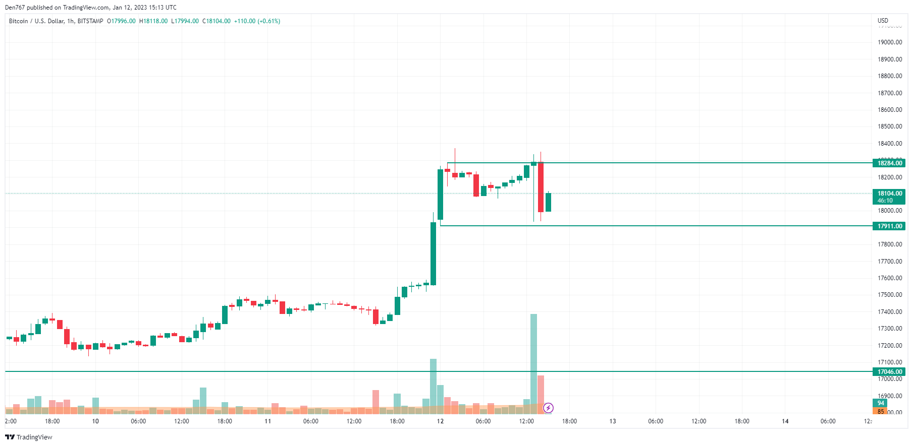 Convert BTC to USD: Bitcoin to United States Dollar