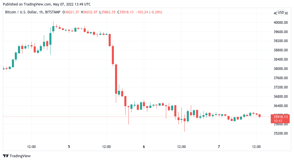 Bitcoin to US-Dollar Conversion | BTC to USD Exchange Rate Calculator | Markets Insider