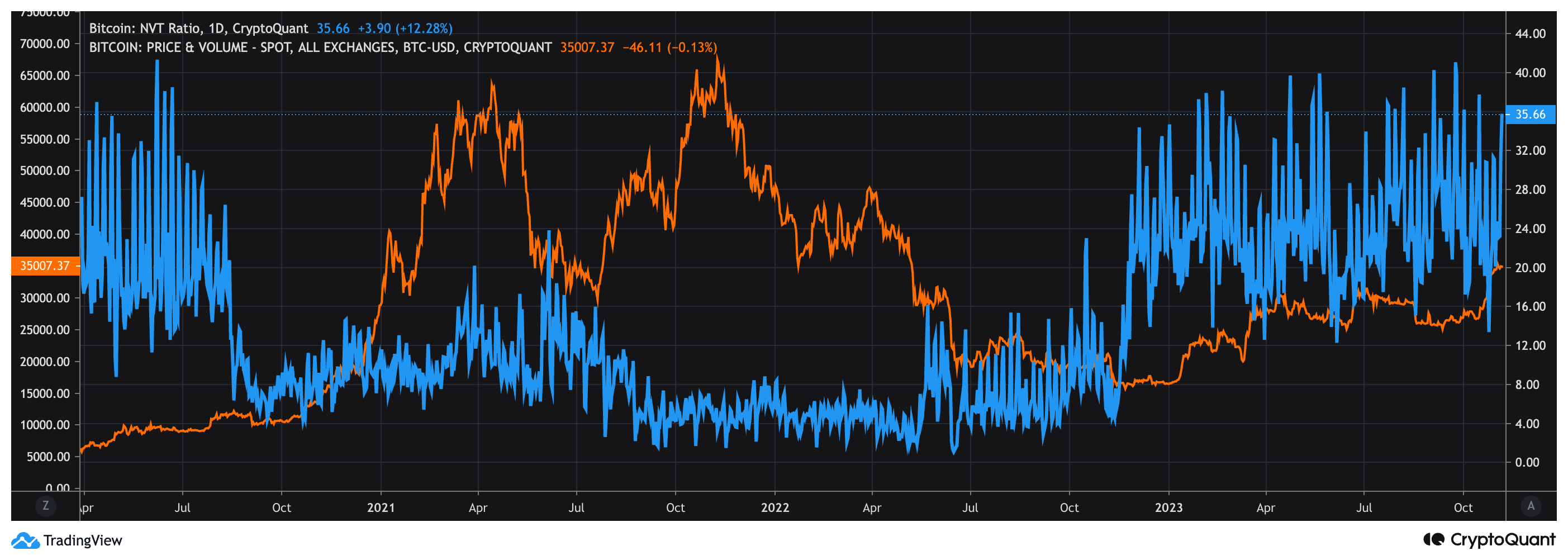 BTC Jumps More Than 5% As Its NVT Ratio Signals Turnaround - Coin Edition