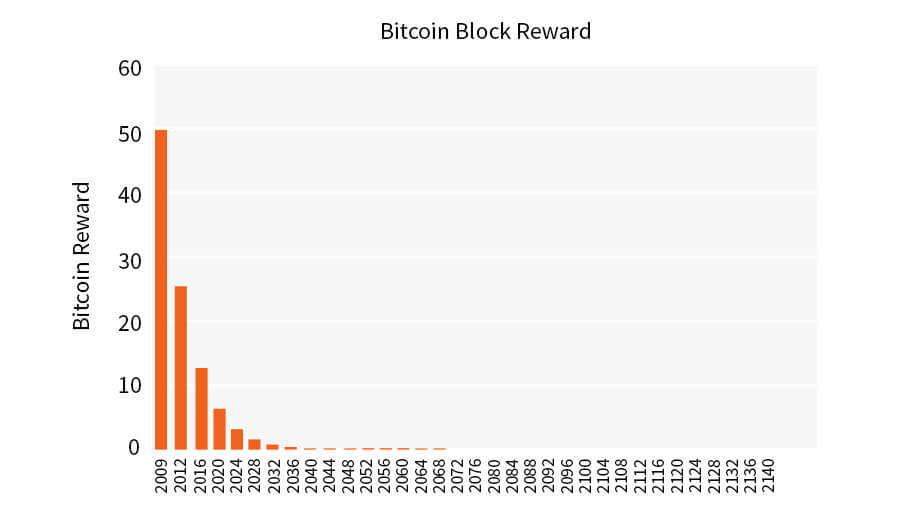 What are Block Rewards? | NiceHash