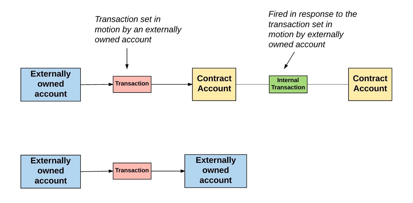 How Long Does it Take to Send Ethereum in ?