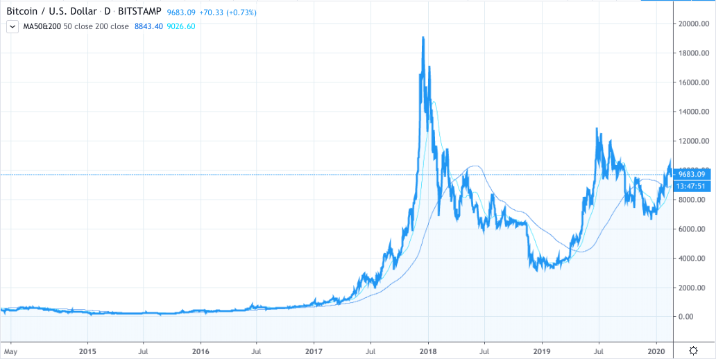 BTCUSD | CoinDesk Bitcoin Price Index (XBX) Overview | MarketWatch