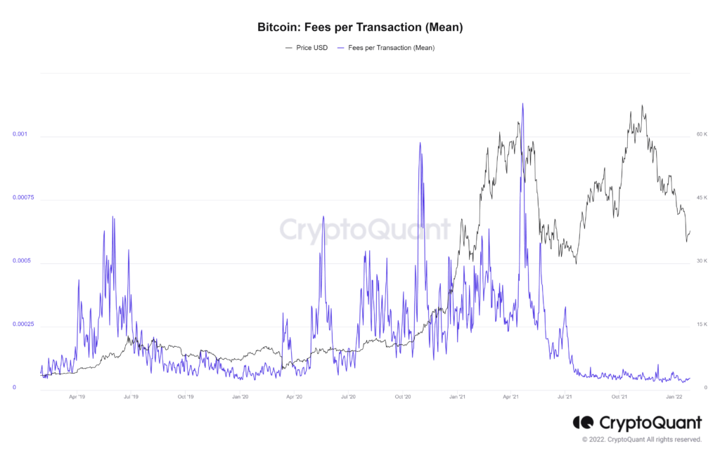 Bitcoin Avg. Transaction Fee Chart