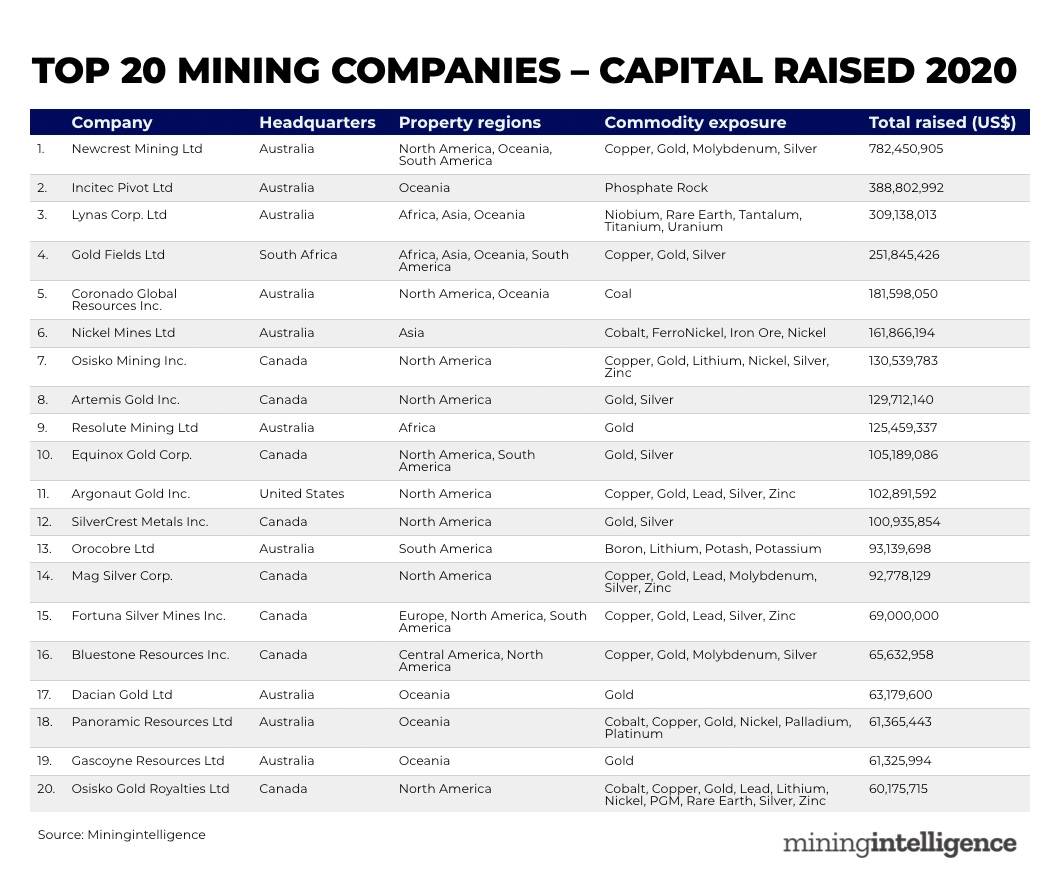 15 Largest Mining Companies by Market Cap