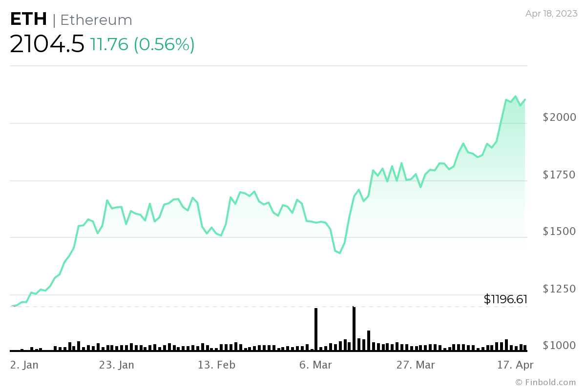 Ethereum USD (ETH-USD) Price History & Historical Data - Yahoo Finance