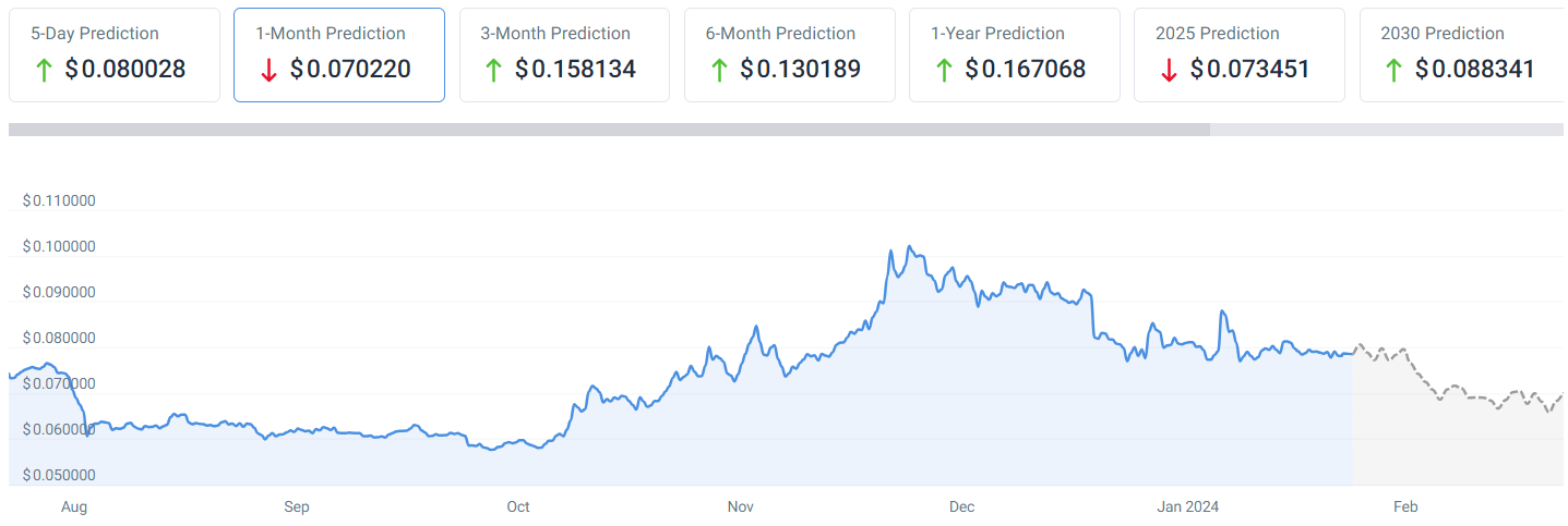 Dogecoin (DOGE) Price Prediction , , 