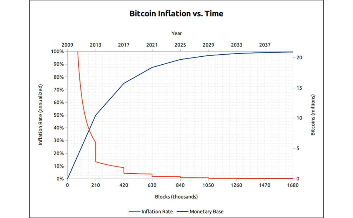 How Many Bitcoins Are There & How The 21 Million Limit Is Enforced () - Athena Alpha