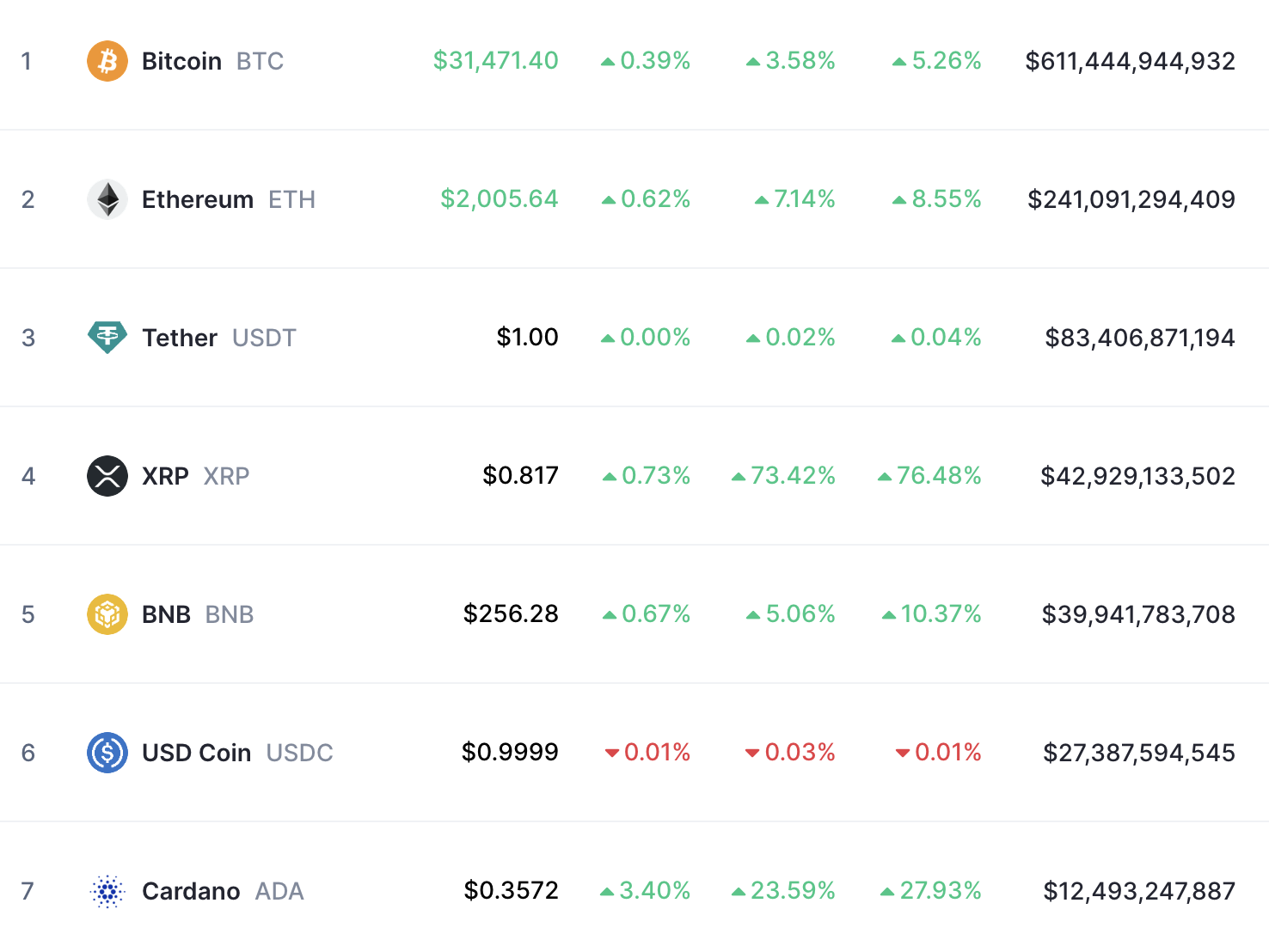 Cryptocurrency Prices, Charts And Market Capitalizations | CoinMarketCap