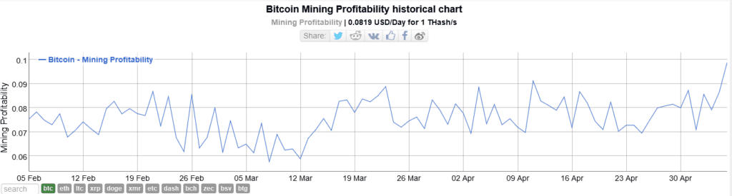 Bitcoin Cash (BCH) Mining Profitability Calculator India