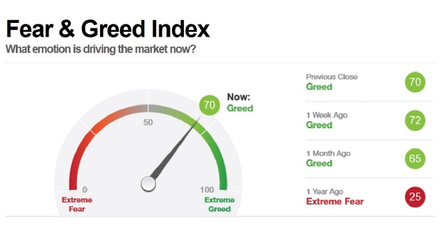 Crypto Fear & Greed Index Hits Highest Level Since Bitcoin's Record High