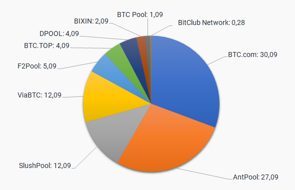 Biggest Bitcoin mining pools | Statista