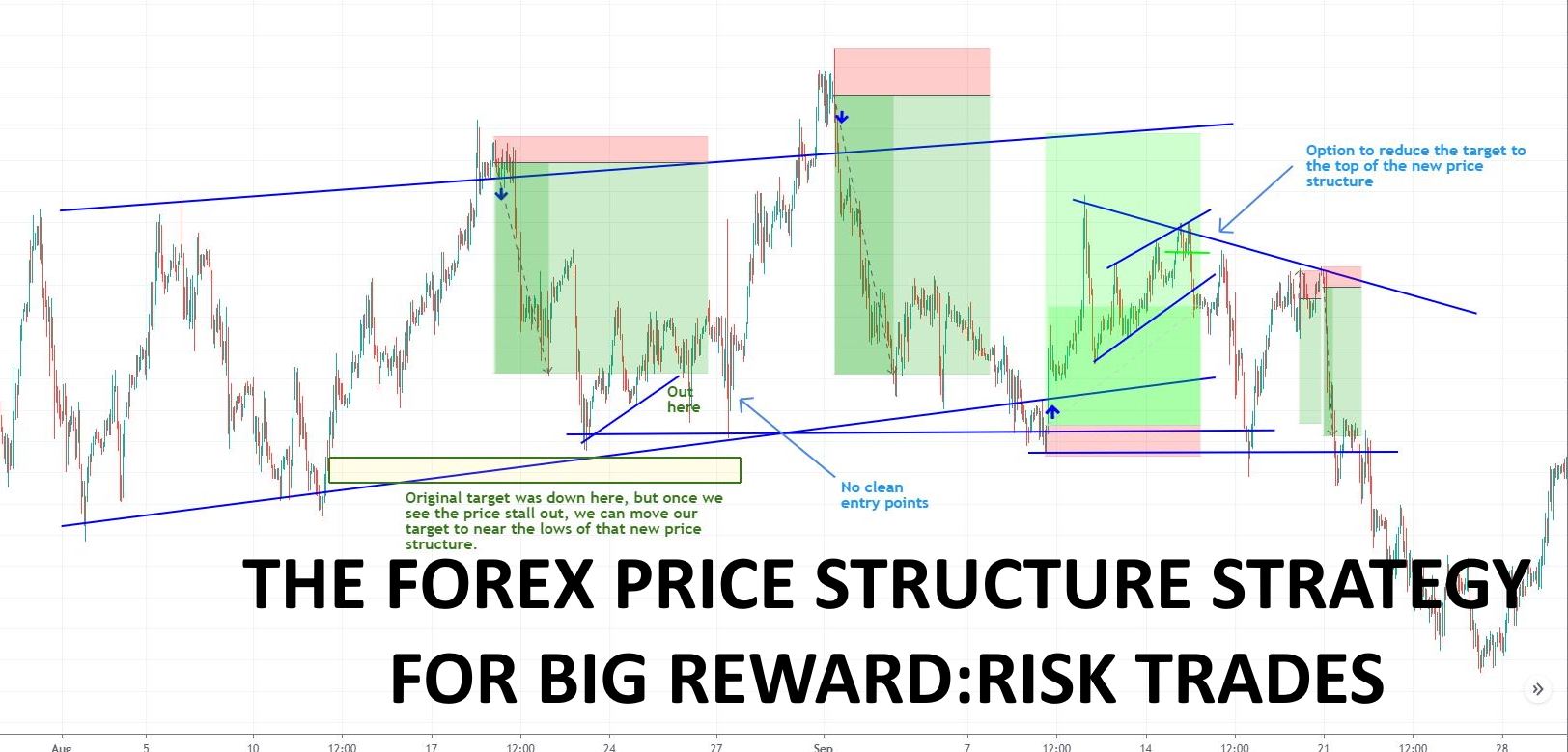 How To Use Basic Market Structure Forex Traders | SMC | FX Trading