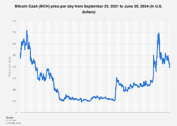 Bitcoin Cash price history Mar 1, | Statista