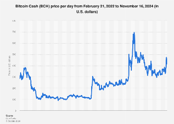 Bitcoin Cash price history Mar 1, | Statista