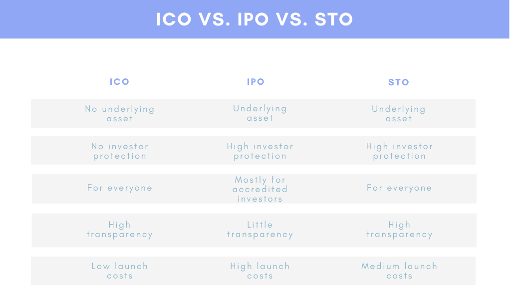 STO vs ICO | Security Token Offering vs Initial Coin Offering