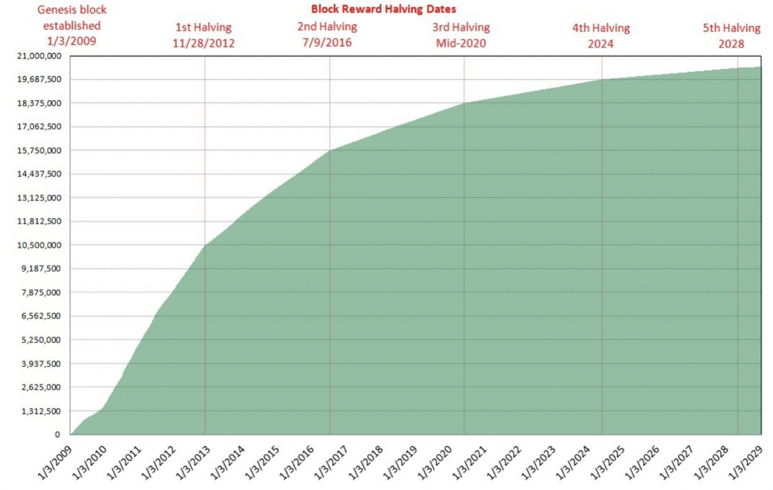 Explained: What happens when all 21 million bitcoins are mined