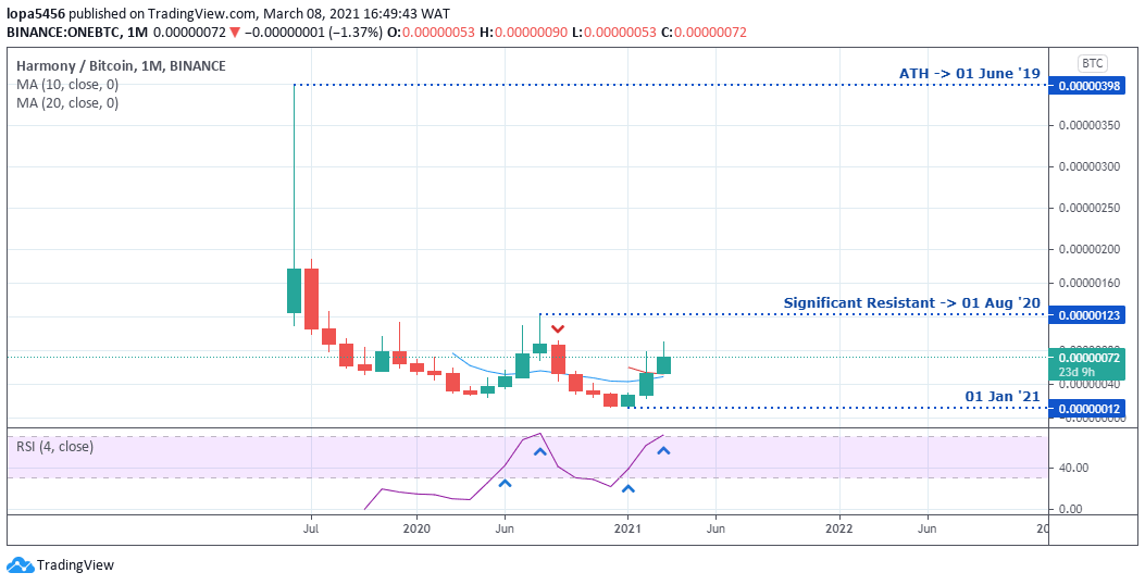 Harmony Price Prediction | ONE Price Prediction