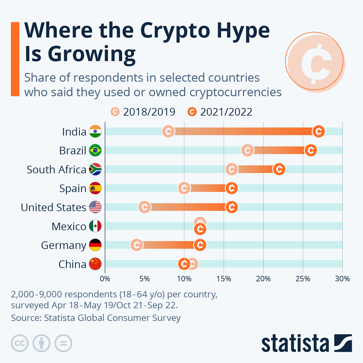 Bitcoin Research Survey