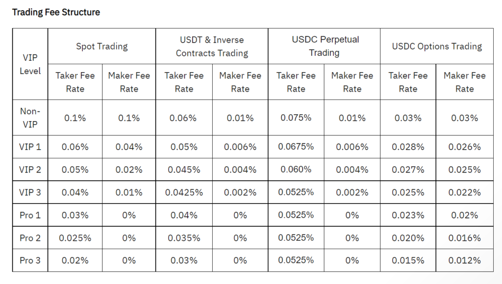 Binance vs Bybit: Compare Features, Fees & more | Cryptoradar