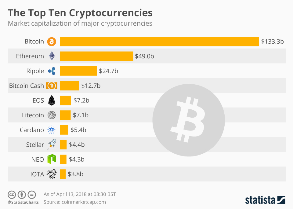 Top 10 cryptocurrencies in by market capitalisation | FinTech Magazine