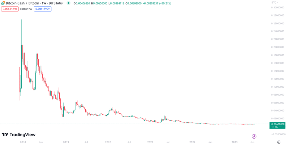 Bitcoin Cash USD (BCH-USD) Price History & Historical Data - Yahoo Finance