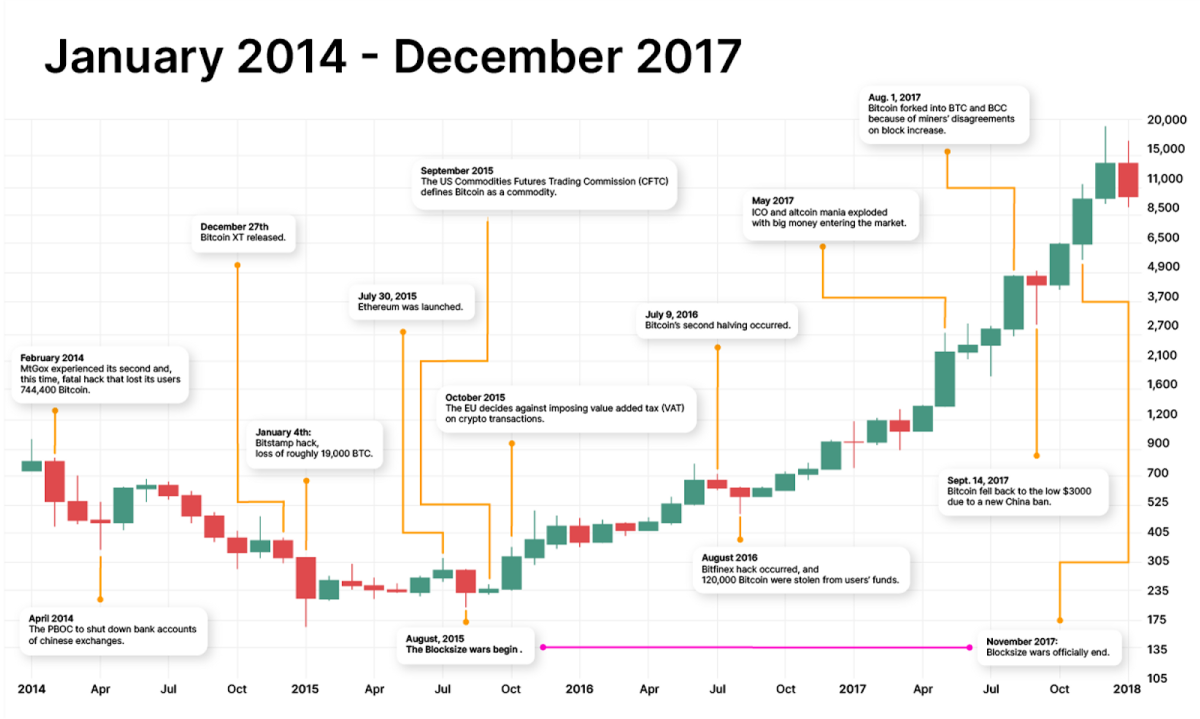 What Was The Price Of Bitcoin In ? - Cryptodesk