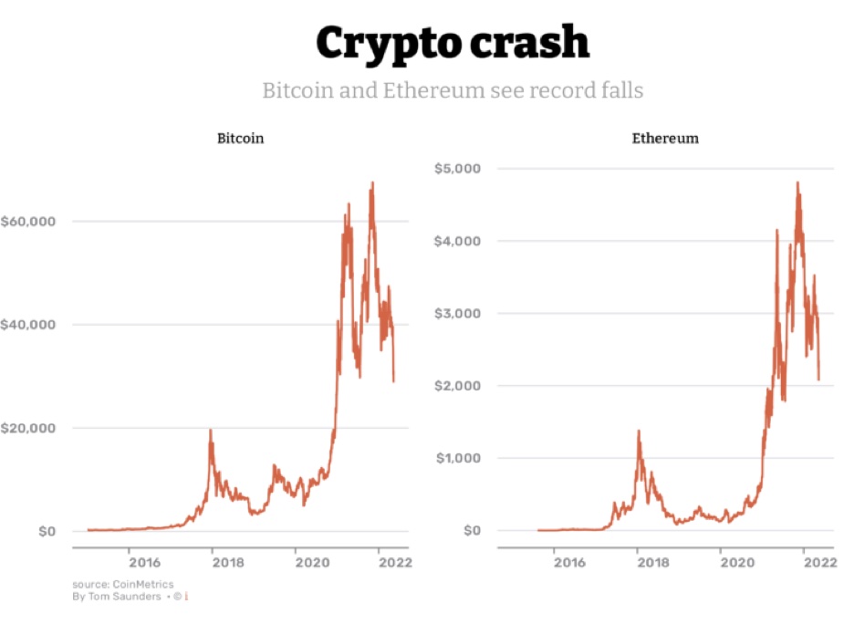 Why is Crypto Crashing and Will It Recover?