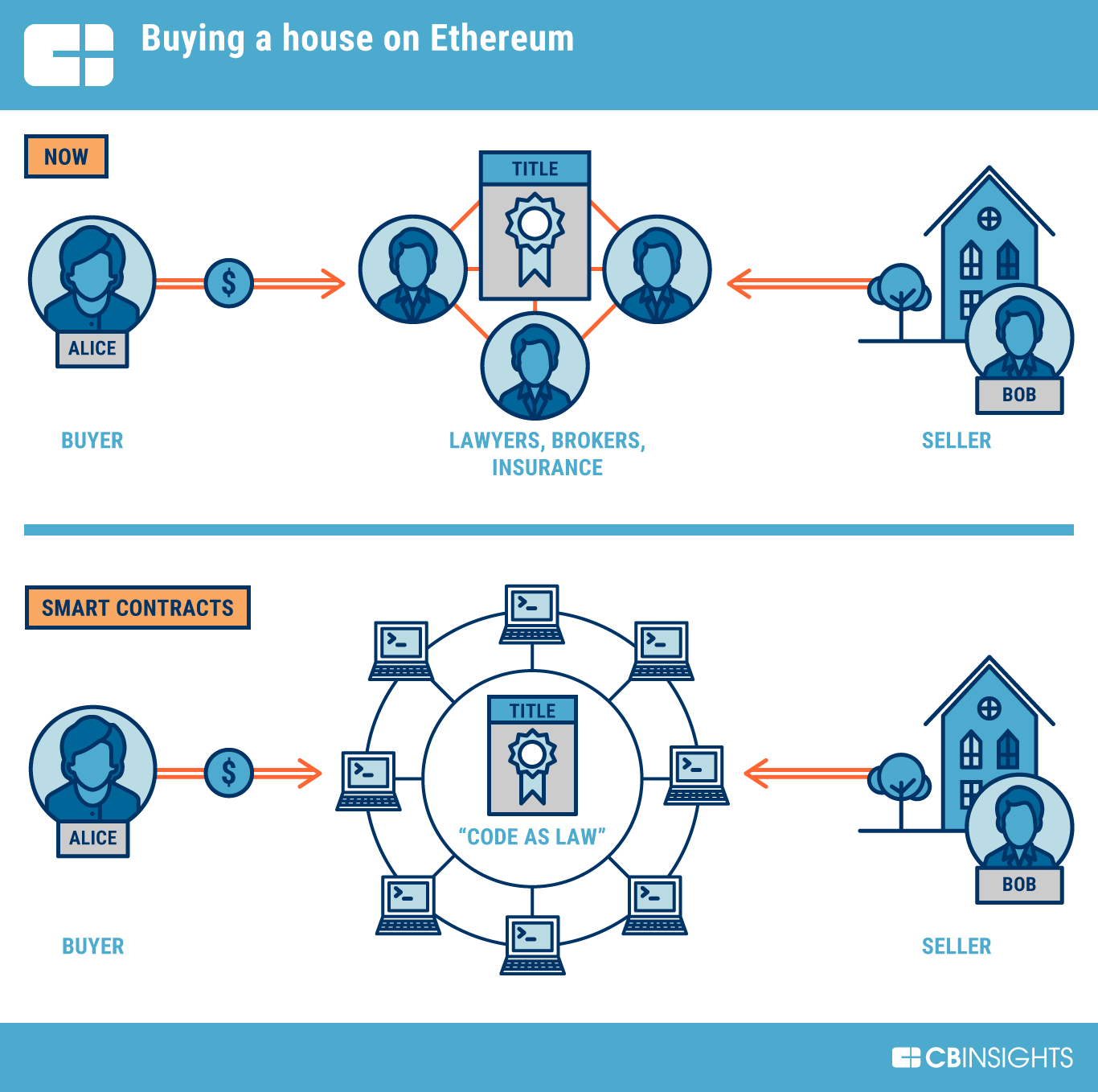 What Is Ether (ETH)? Definition, How It Works, Vs. Bitcoin