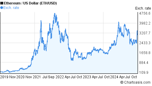 Ethereum chart - Live Price Chart for Ethereum to USD