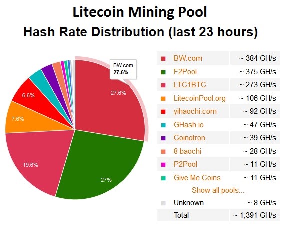 Litecoin Mining Pools: Detailed Review on The Best LTC Mining Pools